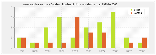 Courtes : Number of births and deaths from 1999 to 2008