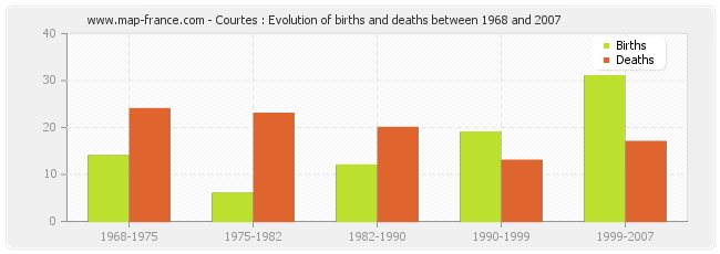 Courtes : Evolution of births and deaths between 1968 and 2007