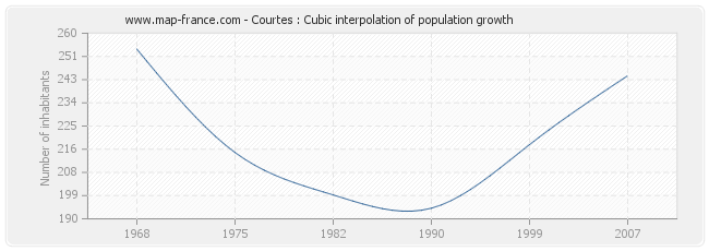 Courtes : Cubic interpolation of population growth
