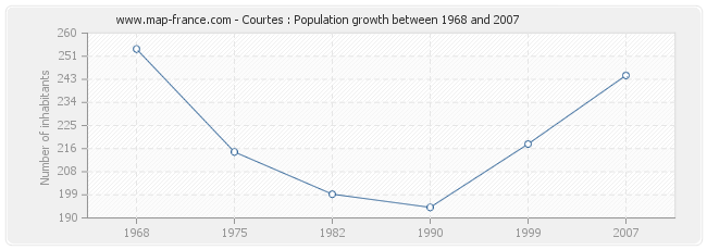 Population Courtes