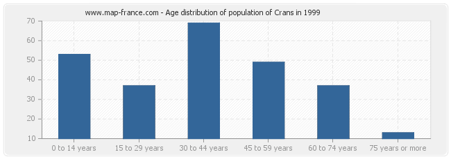 Age distribution of population of Crans in 1999