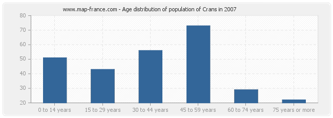 Age distribution of population of Crans in 2007