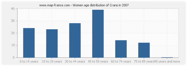 Women age distribution of Crans in 2007