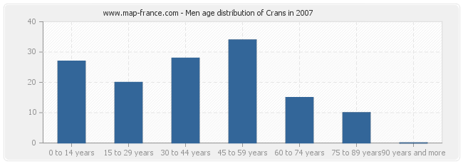 Men age distribution of Crans in 2007