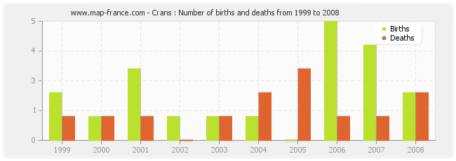 Crans : Number of births and deaths from 1999 to 2008