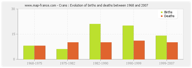 Crans : Evolution of births and deaths between 1968 and 2007