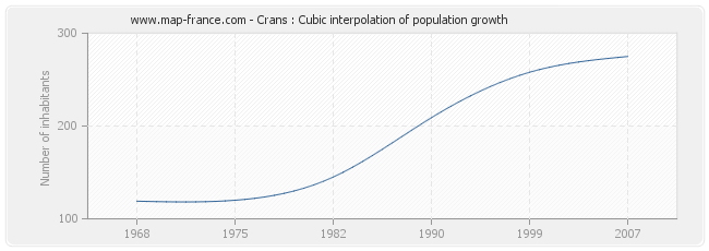 Crans : Cubic interpolation of population growth