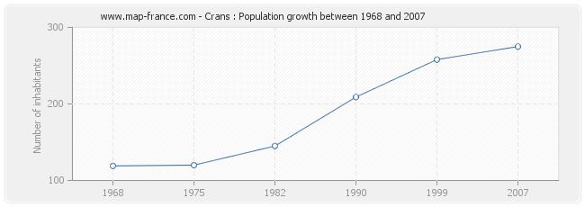 Population Crans