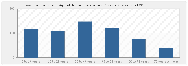 Age distribution of population of Cras-sur-Reyssouze in 1999
