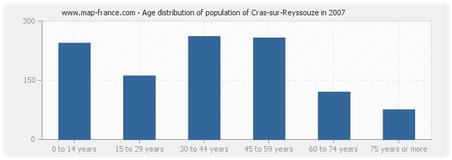 Age distribution of population of Cras-sur-Reyssouze in 2007