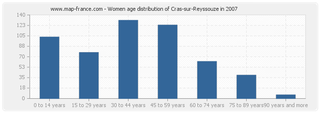 Women age distribution of Cras-sur-Reyssouze in 2007