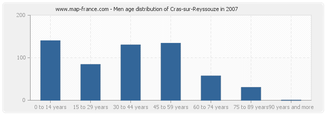 Men age distribution of Cras-sur-Reyssouze in 2007