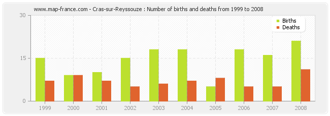 Cras-sur-Reyssouze : Number of births and deaths from 1999 to 2008