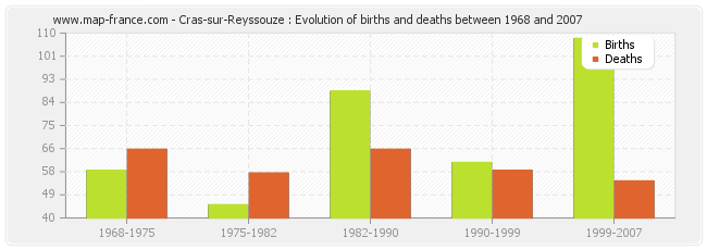 Cras-sur-Reyssouze : Evolution of births and deaths between 1968 and 2007