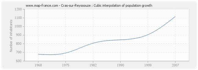 Cras-sur-Reyssouze : Cubic interpolation of population growth