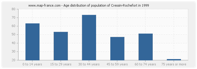 Age distribution of population of Cressin-Rochefort in 1999