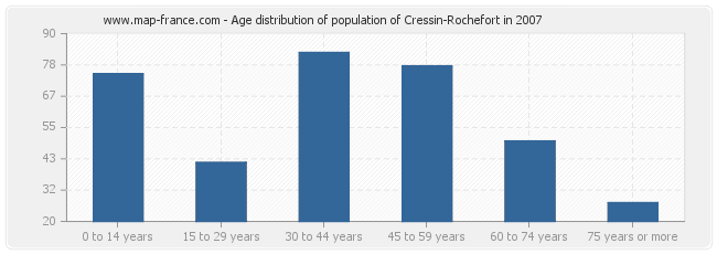 Age distribution of population of Cressin-Rochefort in 2007