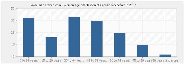 Women age distribution of Cressin-Rochefort in 2007