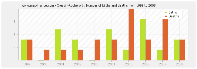 Cressin-Rochefort : Number of births and deaths from 1999 to 2008