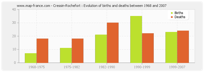 Cressin-Rochefort : Evolution of births and deaths between 1968 and 2007