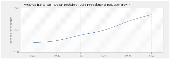 Cressin-Rochefort : Cubic interpolation of population growth