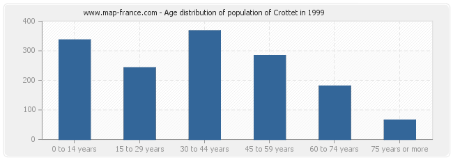 Age distribution of population of Crottet in 1999