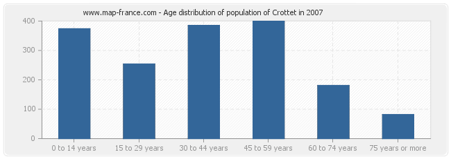 Age distribution of population of Crottet in 2007