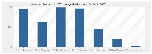 Women age distribution of Crottet in 2007