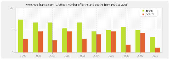 Crottet : Number of births and deaths from 1999 to 2008