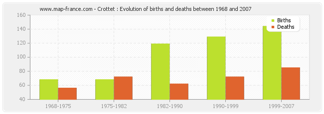 Crottet : Evolution of births and deaths between 1968 and 2007