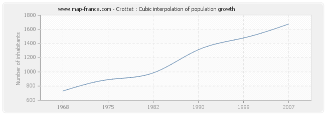 Crottet : Cubic interpolation of population growth
