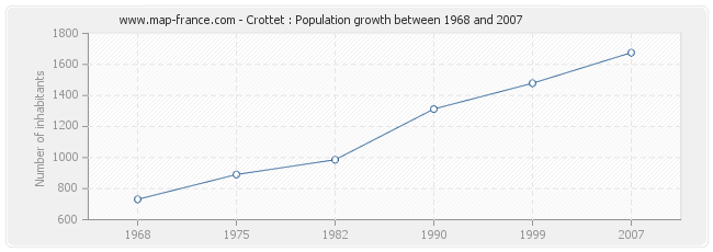 Population Crottet