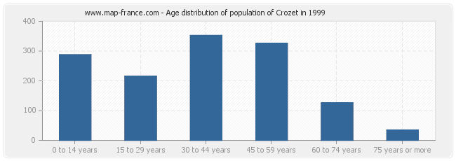Age distribution of population of Crozet in 1999