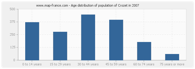 Age distribution of population of Crozet in 2007