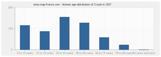 Women age distribution of Crozet in 2007
