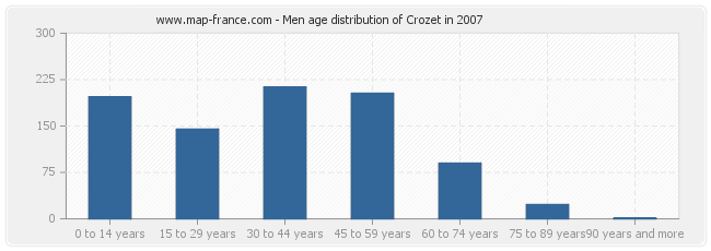 Men age distribution of Crozet in 2007