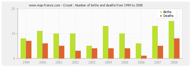 Crozet : Number of births and deaths from 1999 to 2008