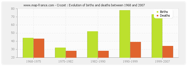 Crozet : Evolution of births and deaths between 1968 and 2007