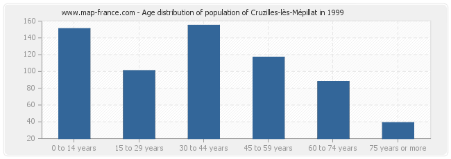 Age distribution of population of Cruzilles-lès-Mépillat in 1999