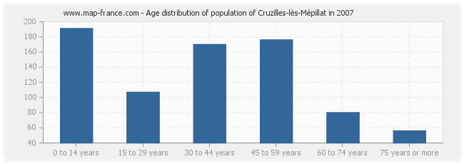 Age distribution of population of Cruzilles-lès-Mépillat in 2007