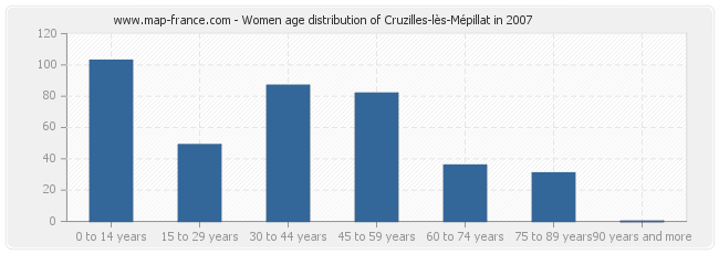 Women age distribution of Cruzilles-lès-Mépillat in 2007
