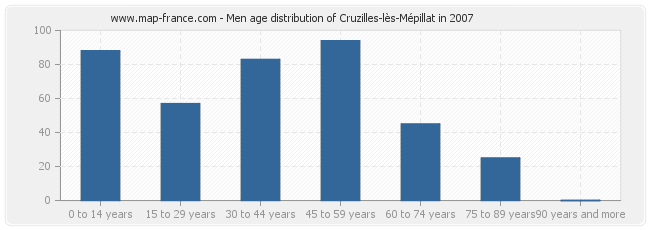 Men age distribution of Cruzilles-lès-Mépillat in 2007