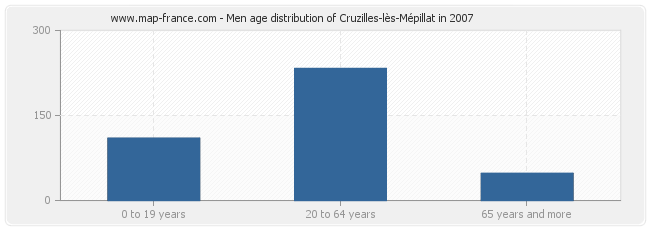 Men age distribution of Cruzilles-lès-Mépillat in 2007