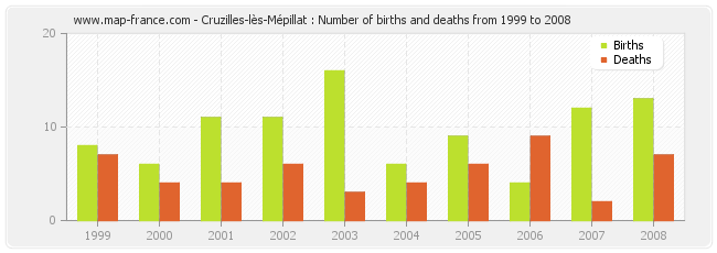 Cruzilles-lès-Mépillat : Number of births and deaths from 1999 to 2008