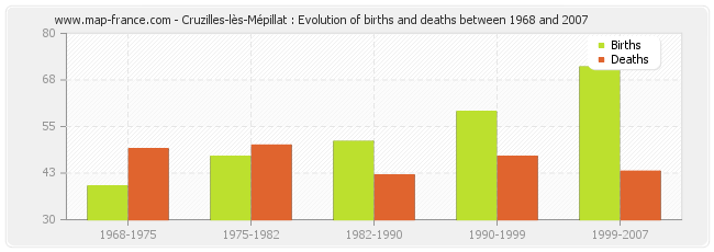 Cruzilles-lès-Mépillat : Evolution of births and deaths between 1968 and 2007