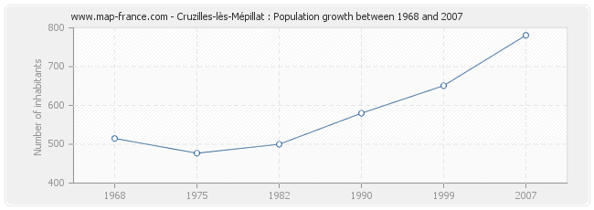 Population Cruzilles-lès-Mépillat