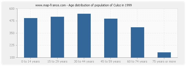 Age distribution of population of Culoz in 1999