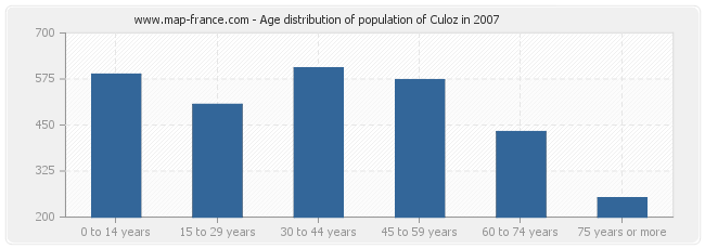Age distribution of population of Culoz in 2007
