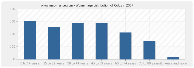 Women age distribution of Culoz in 2007