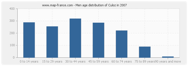 Men age distribution of Culoz in 2007